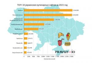 изображение Портал Ласун увійшов у ТОП-10 кулінарних сайтів України